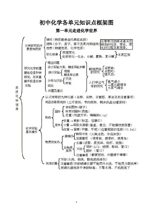 初中化学各单元知识点框架图
