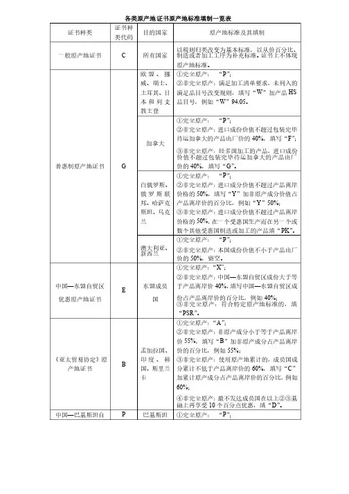 各类原产地证书原产地标准填制一览表讲解