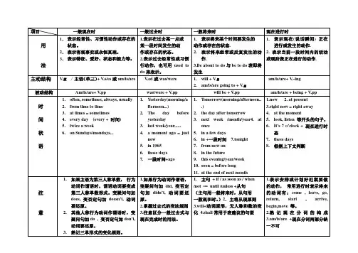 初中英语常用时态一览表