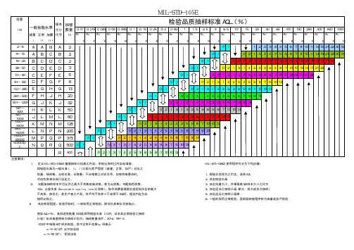MIL-STD-105E抽样标准