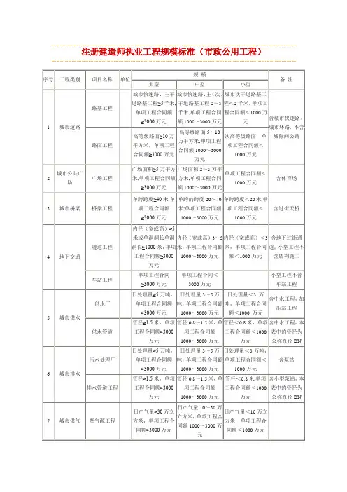 注册建造师执业工程规模标准(市政公用工程)