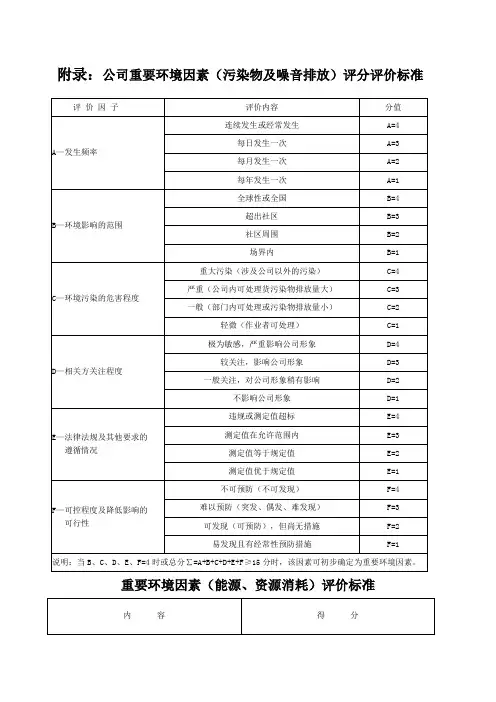 环境因素识别与评价及重要环境因素清单