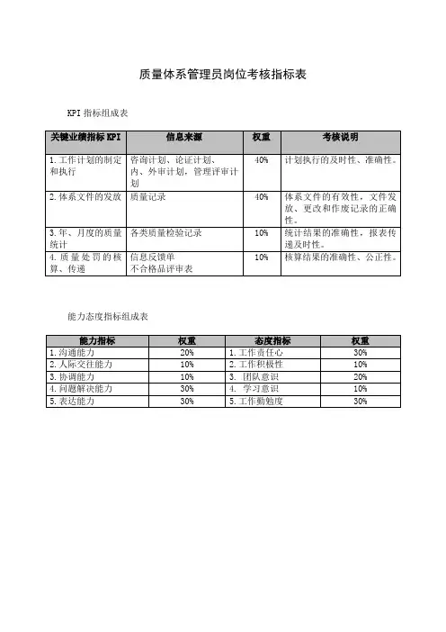 质量体系管理员岗位考核指标表