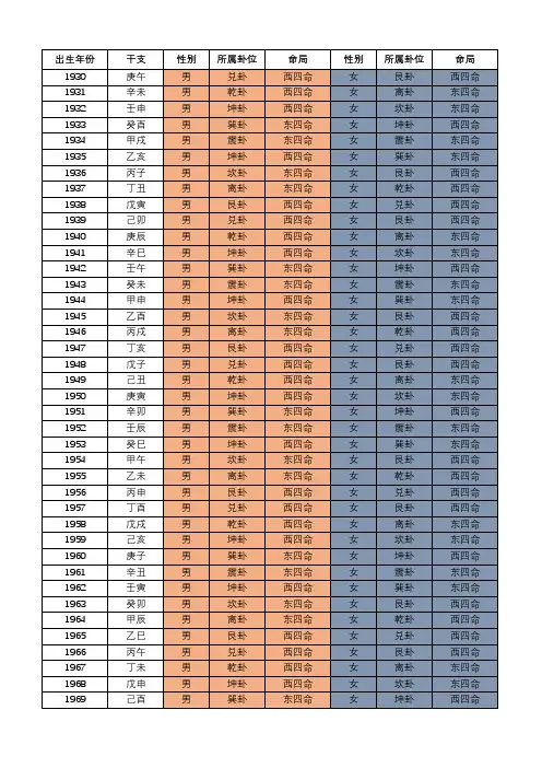 东西四命速查表