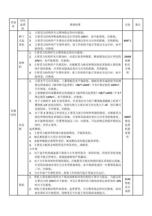 各类起重机械报废标准