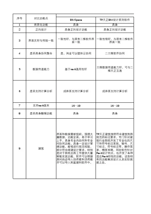 多款BIM软件对比分析