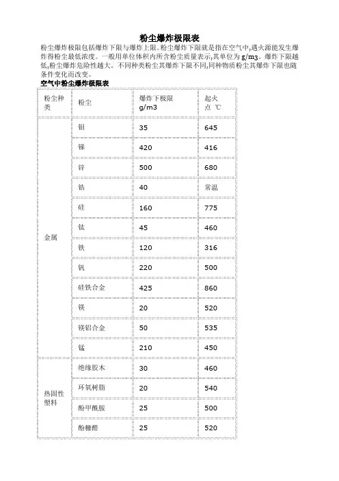 空气中粉尘爆炸极限表