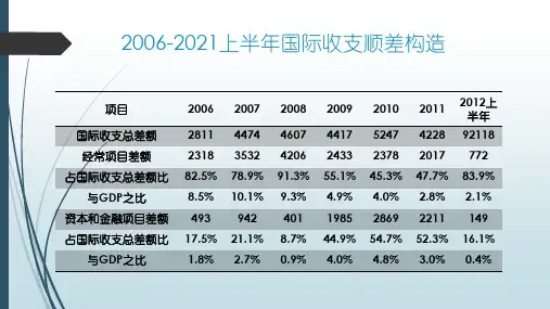 2005~2021年中国国际收支动态分析幻灯片PPT