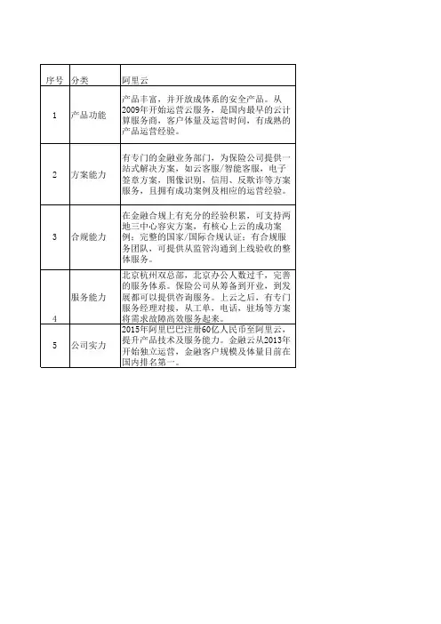 云平台厂商对比分析