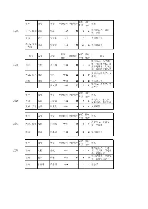 五代十国君主