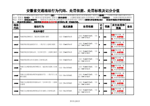 安徽省2016交通违法行为代码、处罚依据、处罚标准及记分分值
