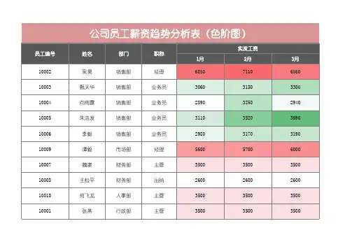 员工薪资统计分析颜色趋势标识表格