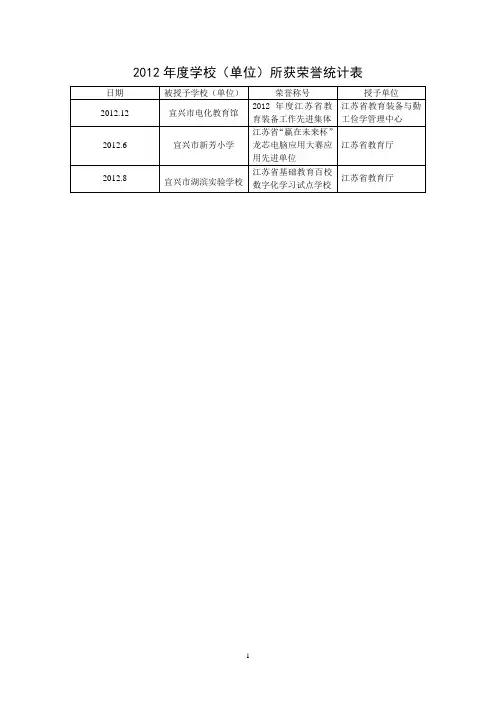 2012年度学校(单位)所获荣誉统计表