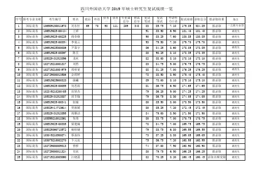 2019四川外国语大学硕士研究生拟录取名单之国际商学院