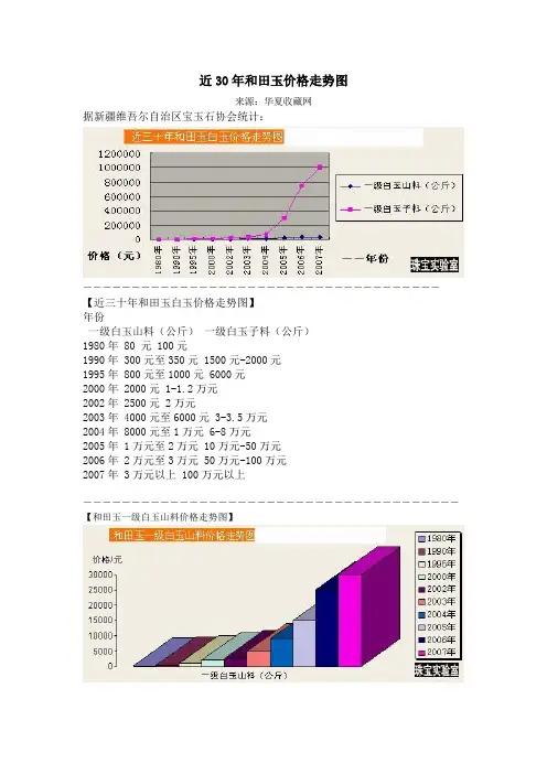 近30年和田玉价格走势图