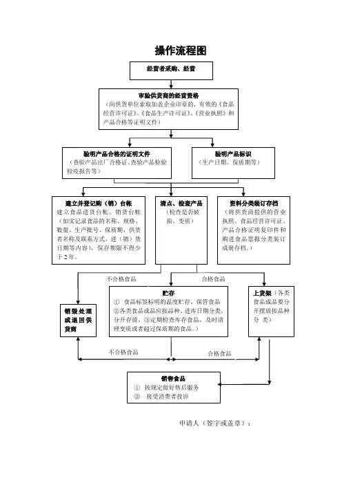 食品经营(销售)操作流程图