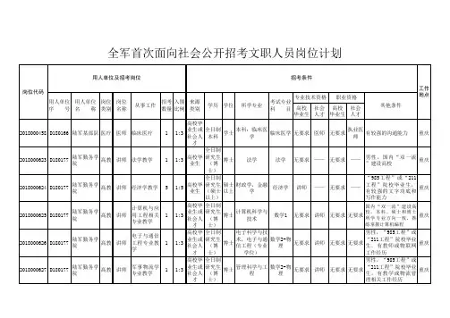 2018军队文职统一招聘岗位信息表(招录9297人)