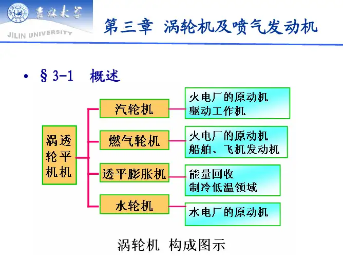 第三章 涡轮机及喷气发动机