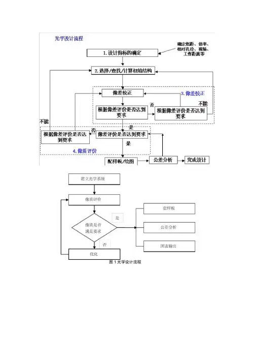 光学设计流程