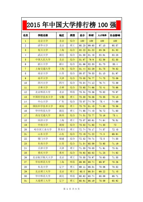 2015年中国大学排行榜完整版(100强)