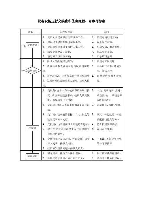 设备设施运行交接班和值班流程、内容与标准.doc
