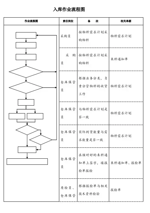 出入库作业流程图