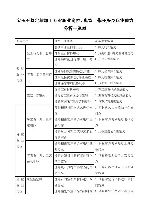 宝玉石鉴定与加工专业职业岗位、典型工作任务及职业能力分析一览表