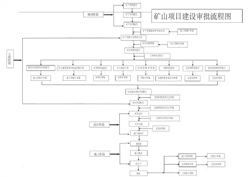 矿山项目建设及审批流程图