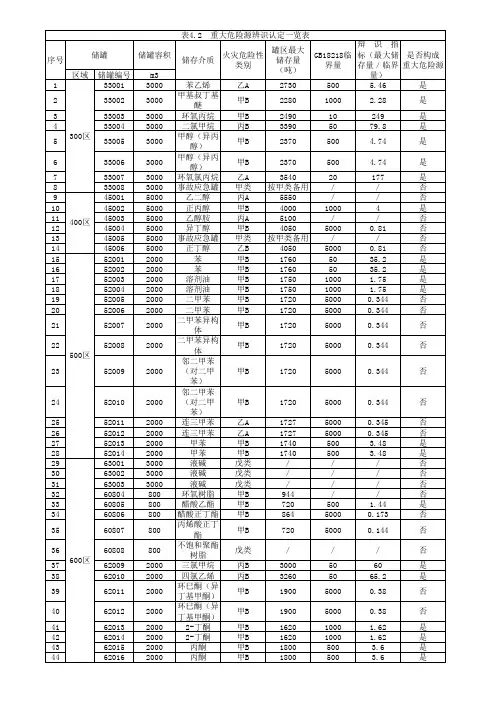 重大危险源辨识认定一览表