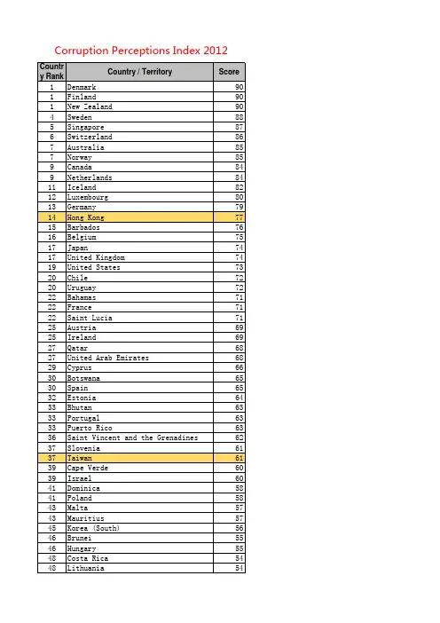 历年全球清廉报告排名(Corruption Perceptions Index)1995-2012