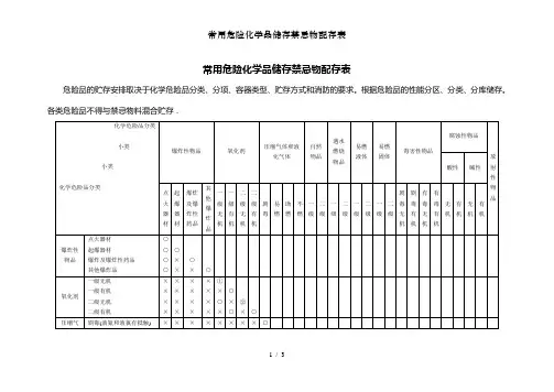 常用危险化学品储存禁忌物配存表