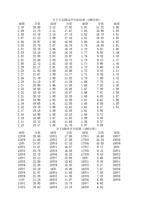 山西省高考体育测试成绩标准分值对照表