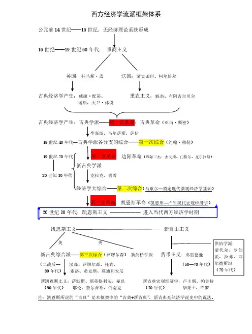西方经济学流派框架体系