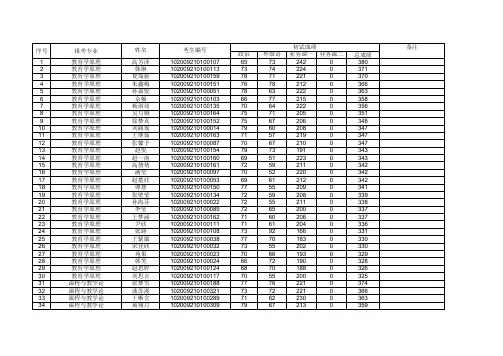 东北师范大学教育学部2019年硕士研究生复试名单(第一志愿)