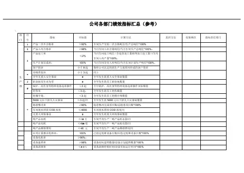 公司各部门绩效指标汇总(参考)