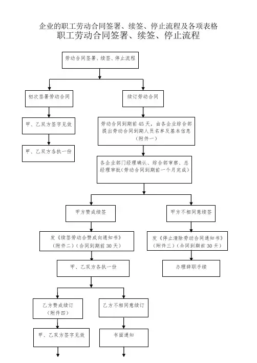 公司的员工劳动合同签订、续签、终止流程及各项表格