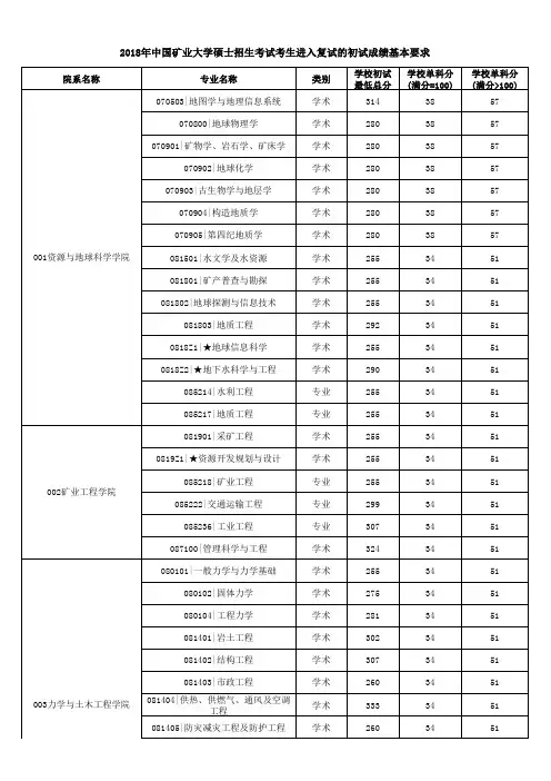 2018年中国矿业大学硕士招生考试考生进入复试的初试成绩