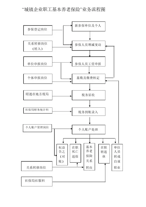 城镇企业职工基本养老保险业务流程图