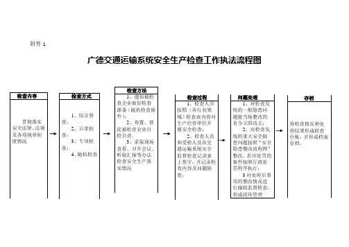 交通运输系统安全生产检查工作执法流程图1