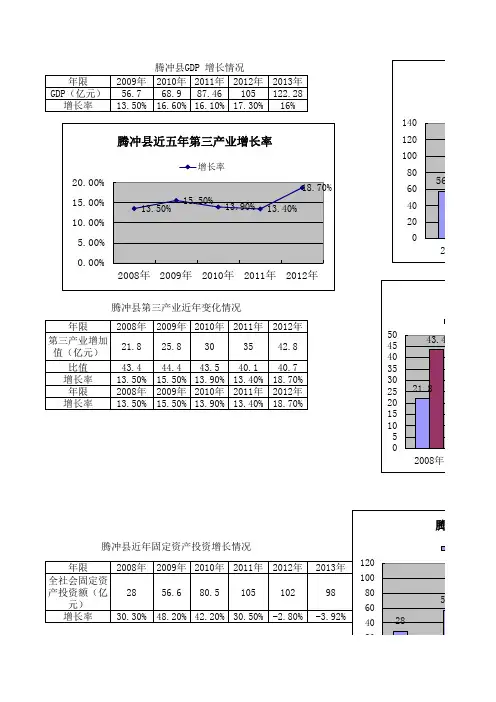 腾冲国民经济统计数据