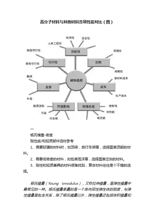 高分子材料与其他材料各项性能对比（图）