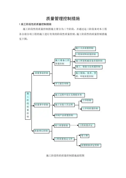 质量管理控制措施