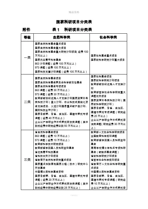 国家科研项目分类表