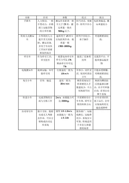 仓储物流搬运车辆总结及国际集装标准
