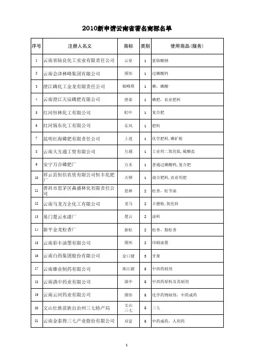 2010云南省著名商标名单2010.11.8-
