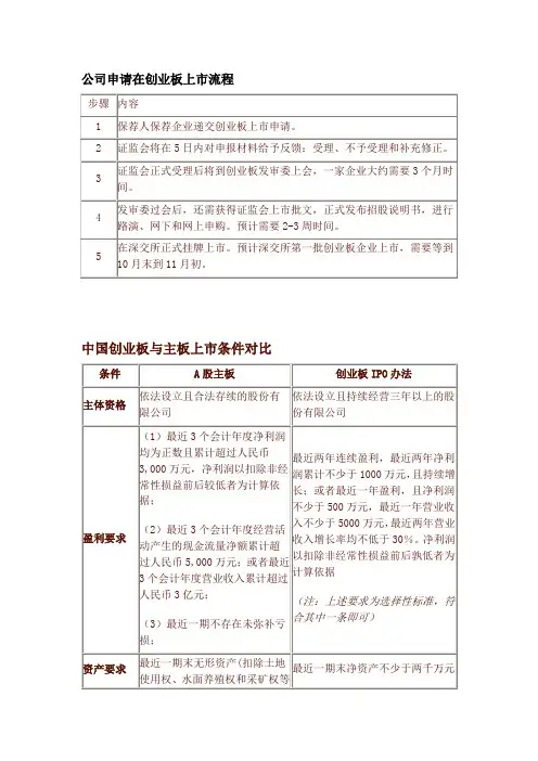 公司申请在创业板上市流程