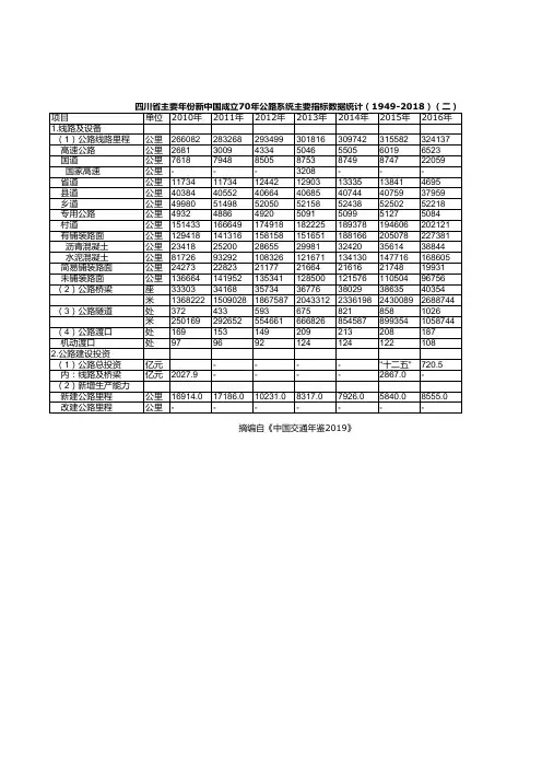 中国交通年鉴2019：四川省新中国成立70年公路系统主要指标数据统计1949-2018二