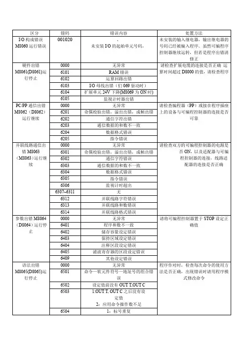 三菱PLC错码,应用指令一览表