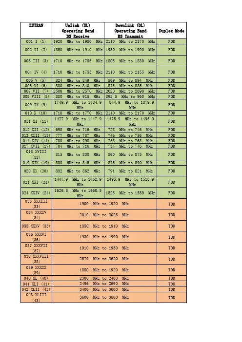 LTE频段分配表