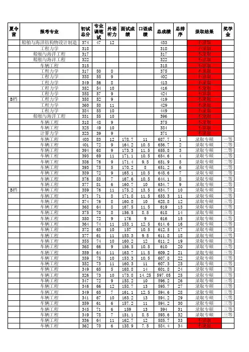 2016年大连理工大学硕士研究生录取结果1